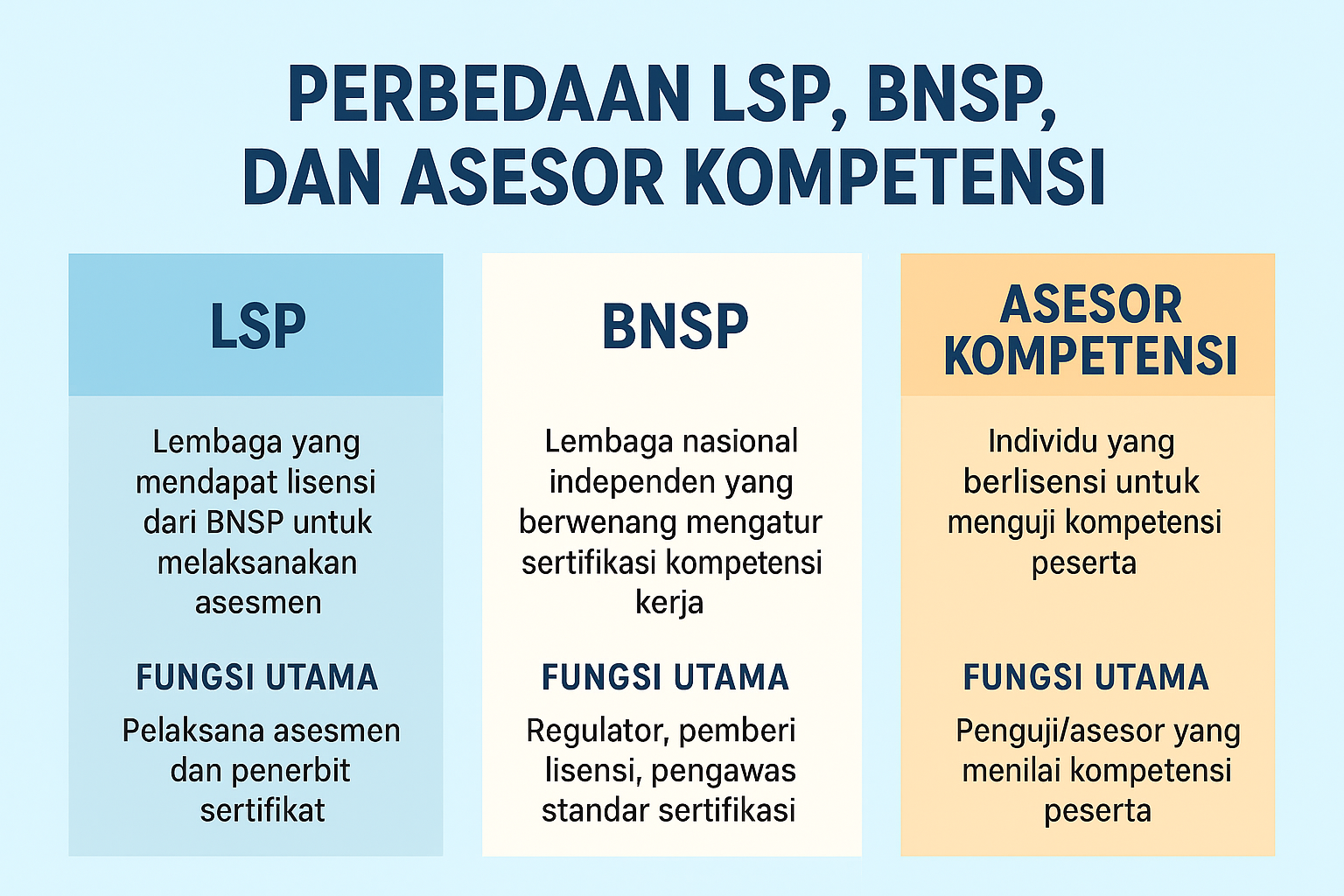 Perbedaan LSP, BNSP, dan Asesor Kompetensi